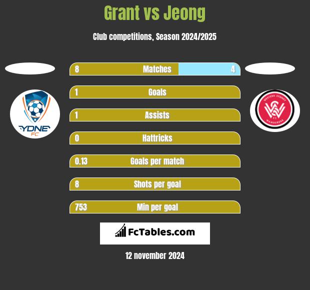 Grant vs Jeong h2h player stats