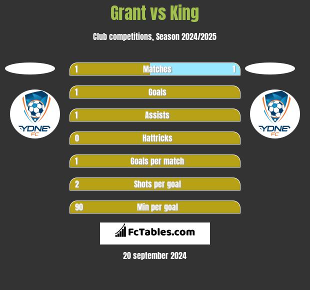 Grant vs King h2h player stats