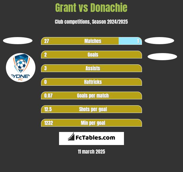 Grant vs Donachie h2h player stats