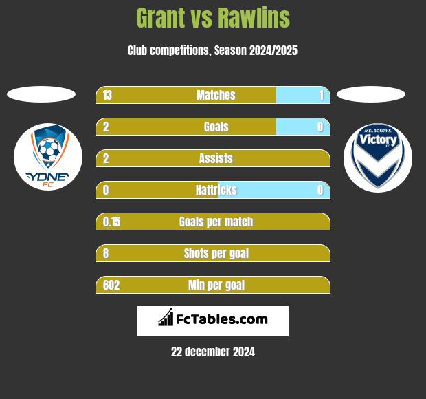 Grant vs Rawlins h2h player stats