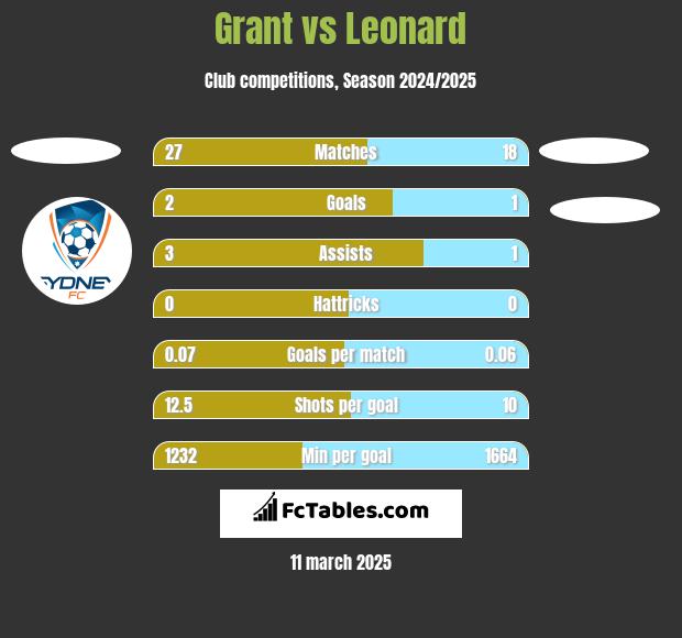 Grant vs Leonard h2h player stats