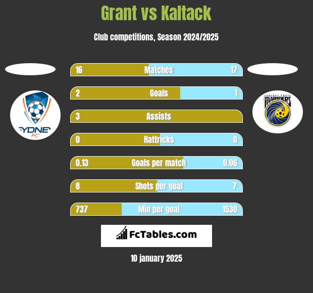 Grant vs Kaltack h2h player stats