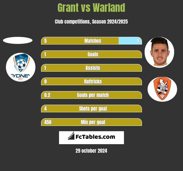 Grant vs Warland h2h player stats