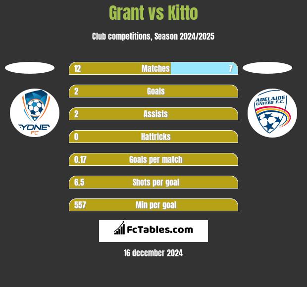 Grant vs Kitto h2h player stats