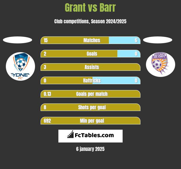 Grant vs Barr h2h player stats