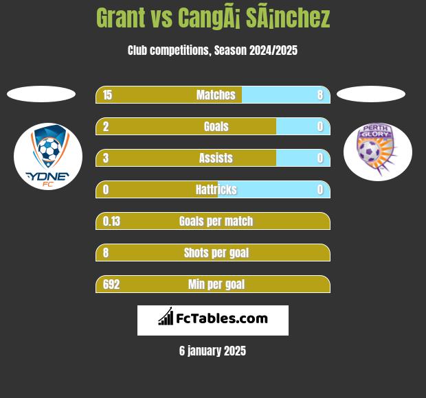 Grant vs CangÃ¡ SÃ¡nchez h2h player stats