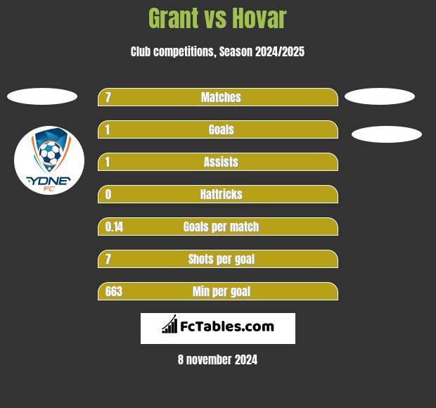 Grant vs Hovar h2h player stats