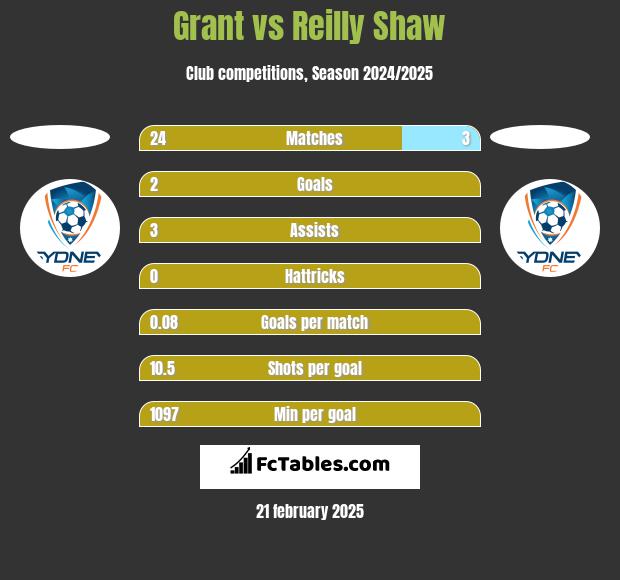 Grant vs Reilly Shaw h2h player stats