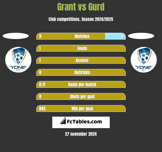 Grant vs Gurd h2h player stats