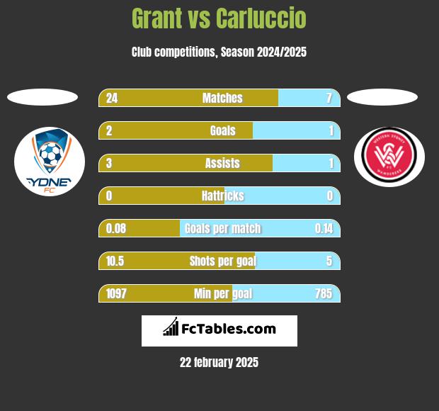 Grant vs Carluccio h2h player stats