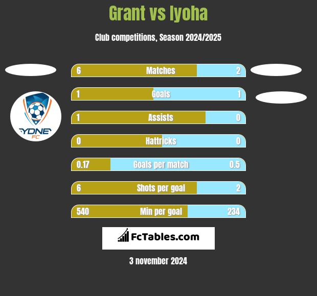 Grant vs Iyoha h2h player stats