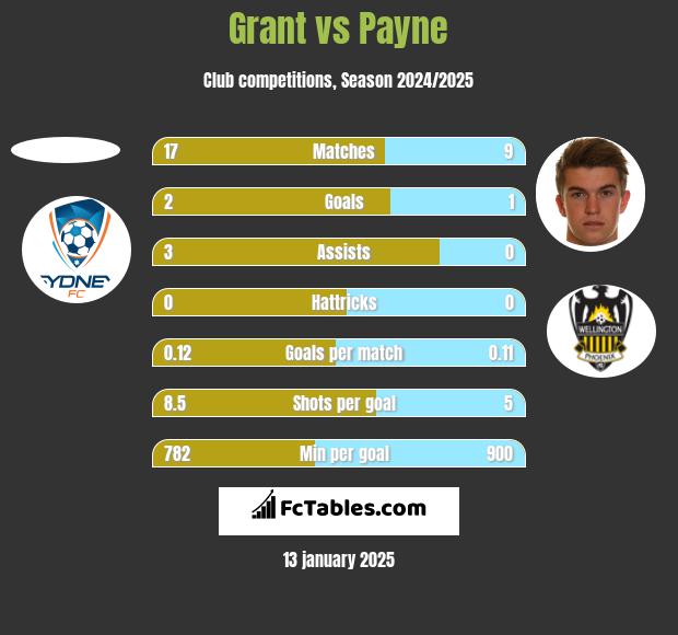 Grant vs Payne h2h player stats