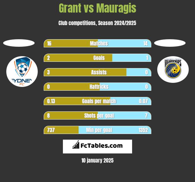 Grant vs Mauragis h2h player stats