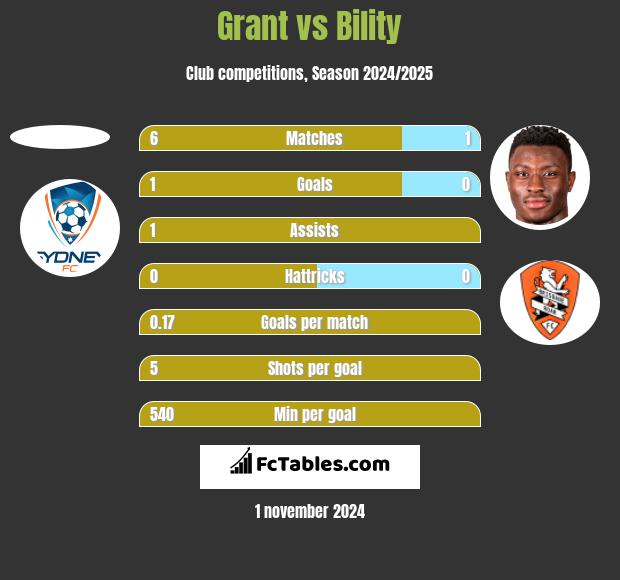 Grant vs Bility h2h player stats