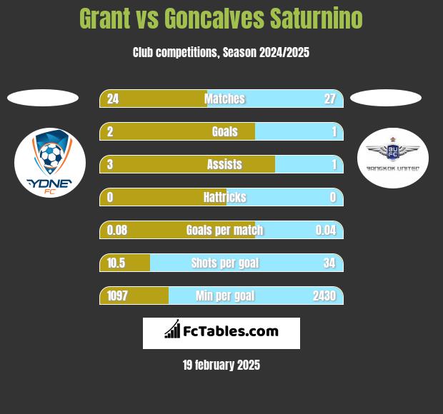 Grant vs Goncalves Saturnino h2h player stats