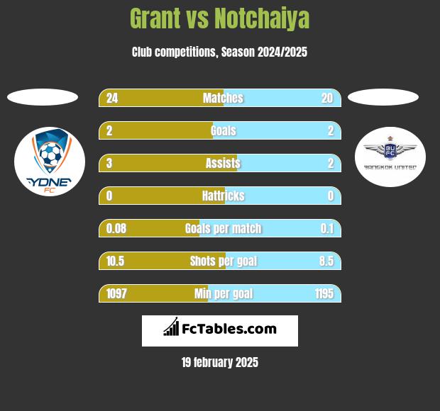 Grant vs Notchaiya h2h player stats