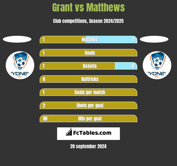 Grant vs Matthews h2h player stats