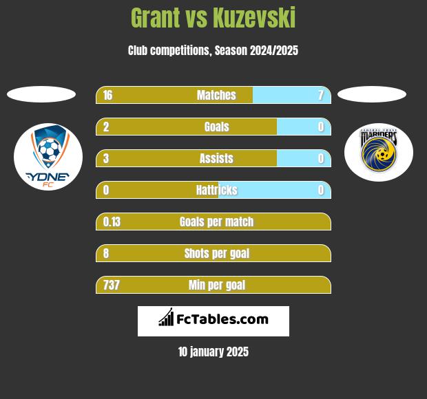 Grant vs Kuzevski h2h player stats