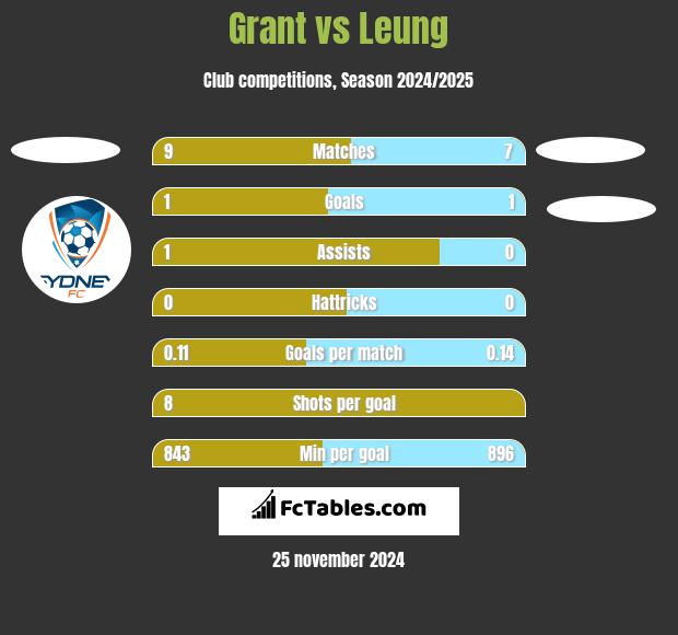 Grant vs Leung h2h player stats