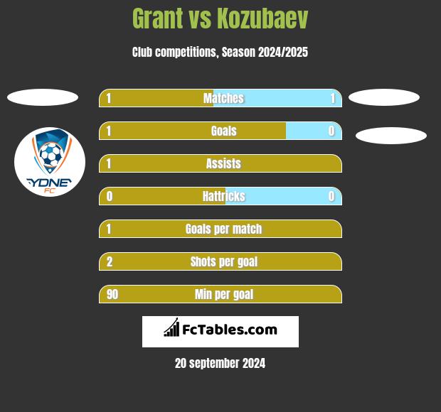 Grant vs Kozubaev h2h player stats