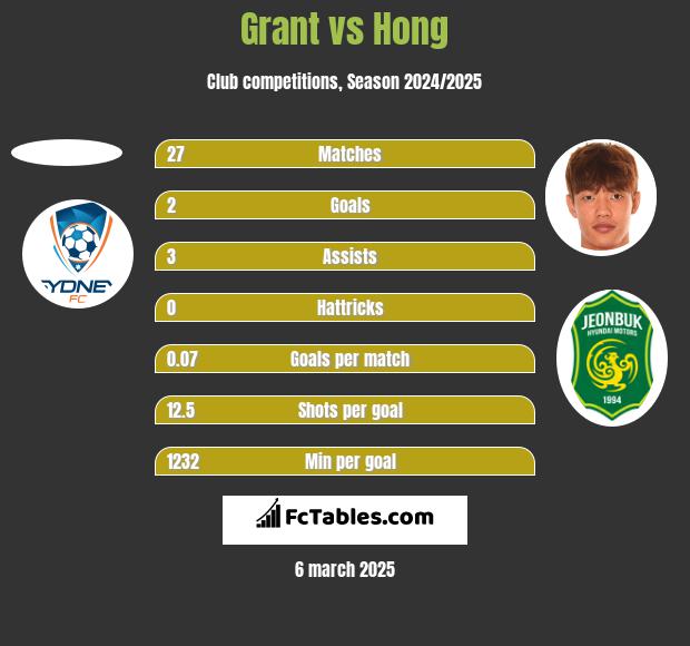 Grant vs Hong h2h player stats