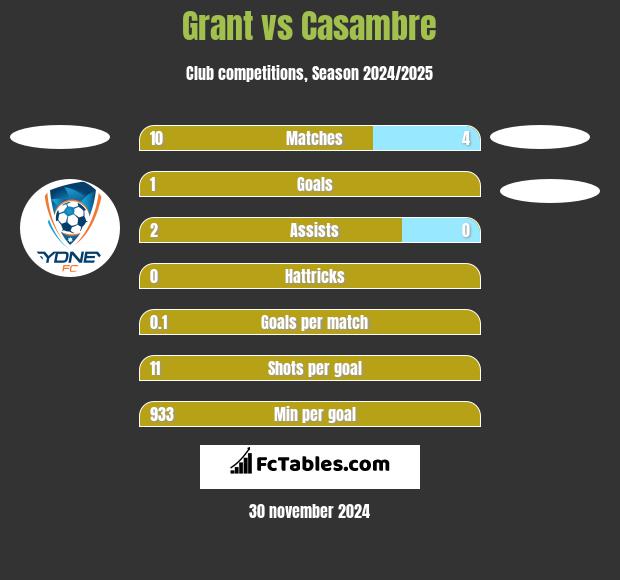 Grant vs Casambre h2h player stats