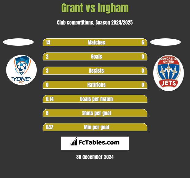 Grant vs Ingham h2h player stats