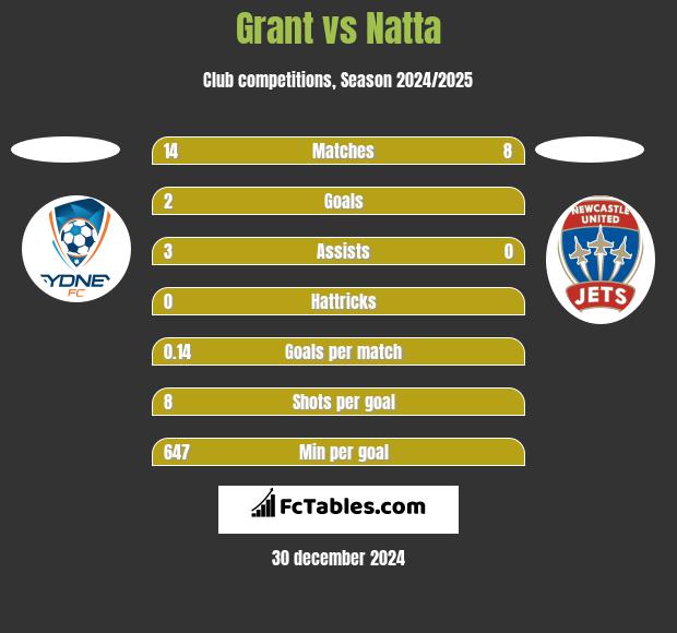 Grant vs Natta h2h player stats