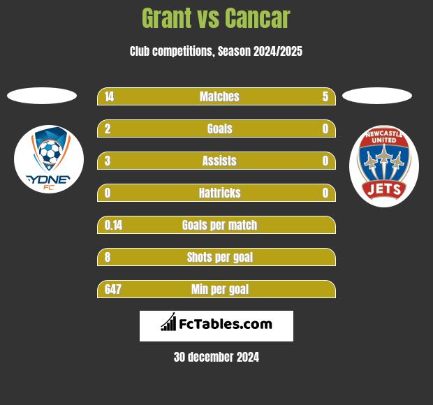 Grant vs Cancar h2h player stats