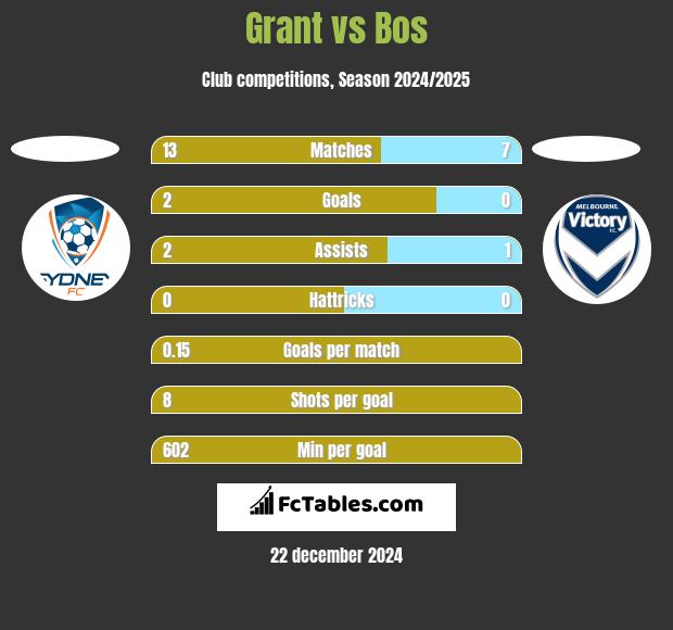 Grant vs Bos h2h player stats