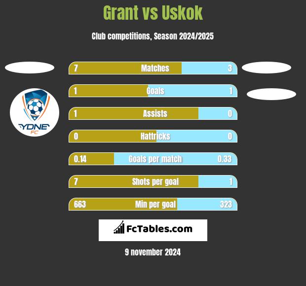 Grant vs Uskok h2h player stats