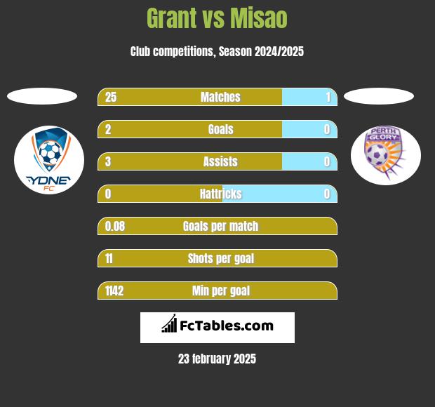 Grant vs Misao h2h player stats