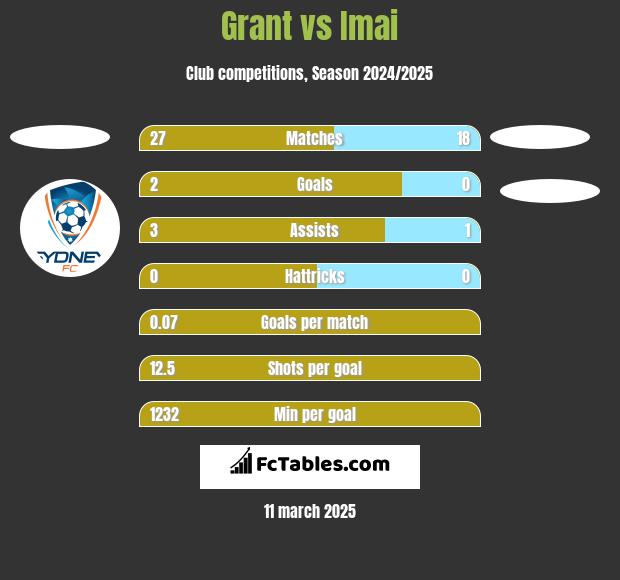 Grant vs Imai h2h player stats