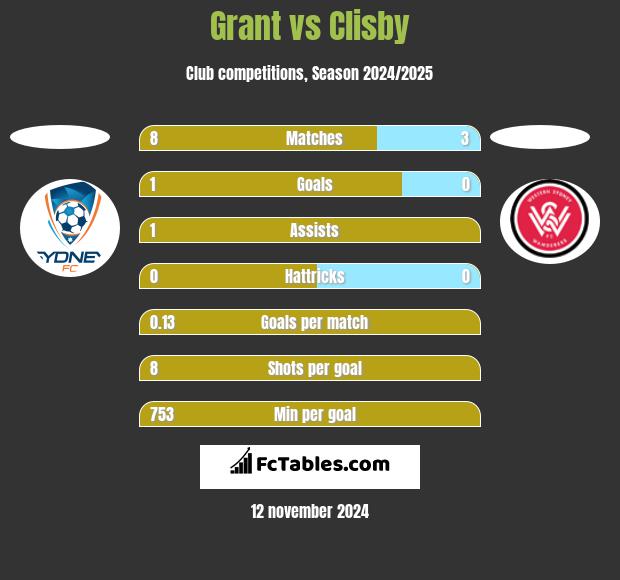 Grant vs Clisby h2h player stats