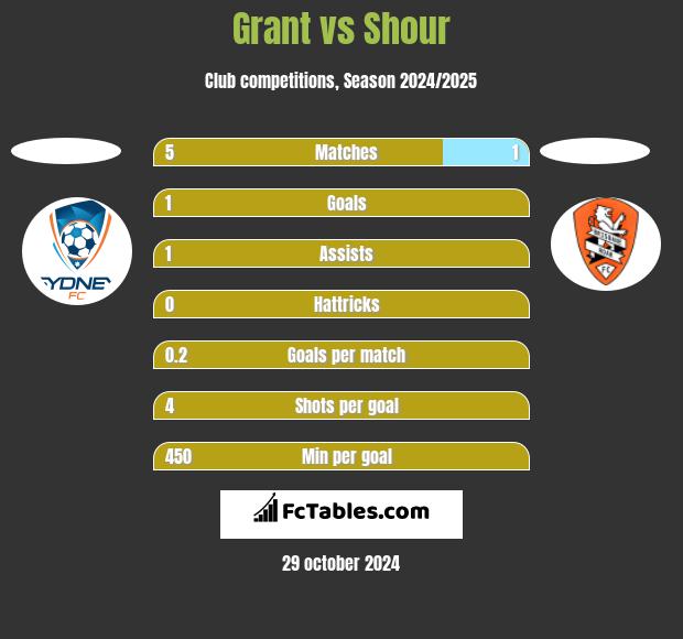 Grant vs Shour h2h player stats