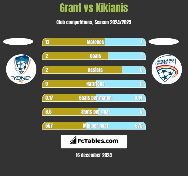 Grant vs Kikianis h2h player stats