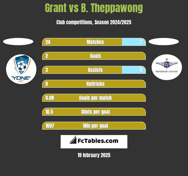 Grant vs B. Theppawong h2h player stats