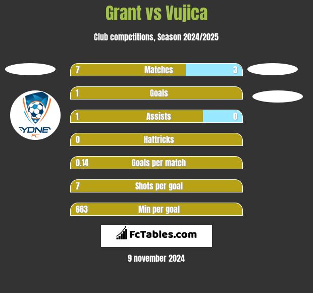 Grant vs Vujica h2h player stats