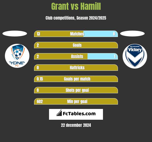 Grant vs Hamill h2h player stats