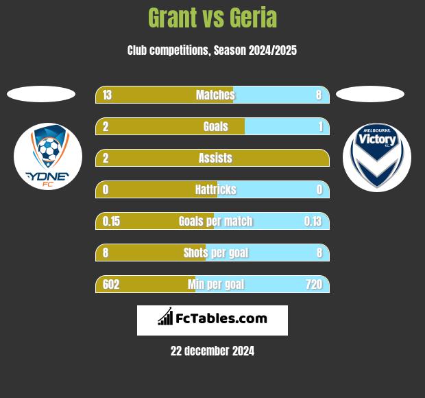 Grant vs Geria h2h player stats