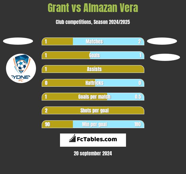 Grant vs Almazan Vera h2h player stats