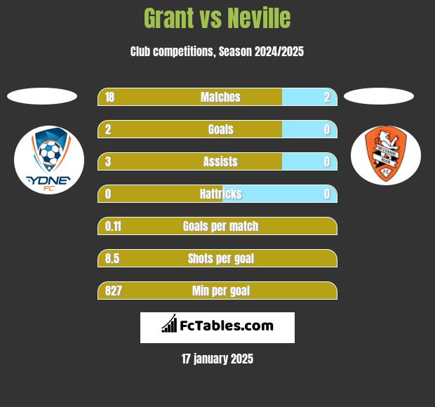 Grant vs Neville h2h player stats