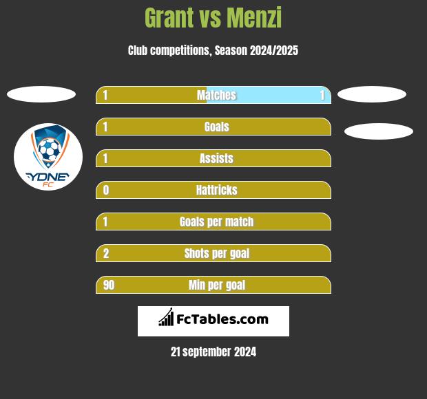 Grant vs Menzi h2h player stats