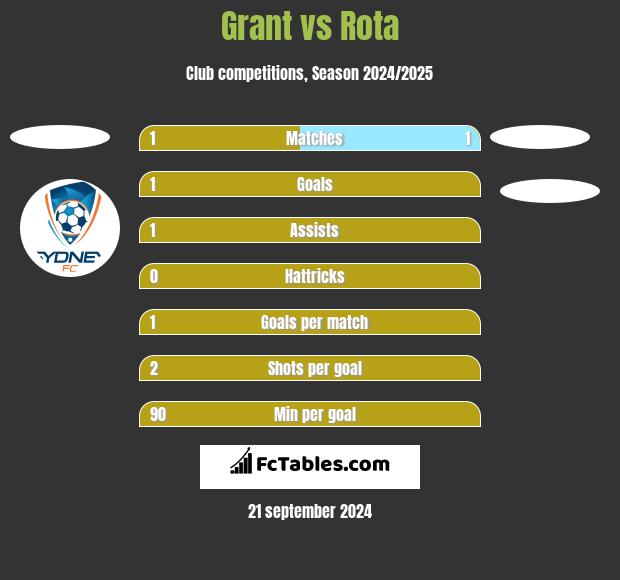 Grant vs Rota h2h player stats