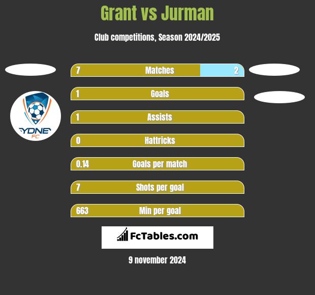 Grant vs Jurman h2h player stats