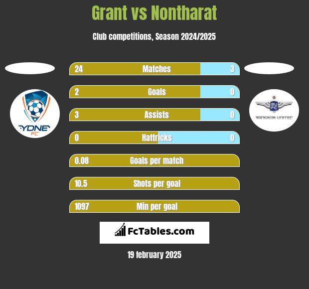 Grant vs Nontharat h2h player stats