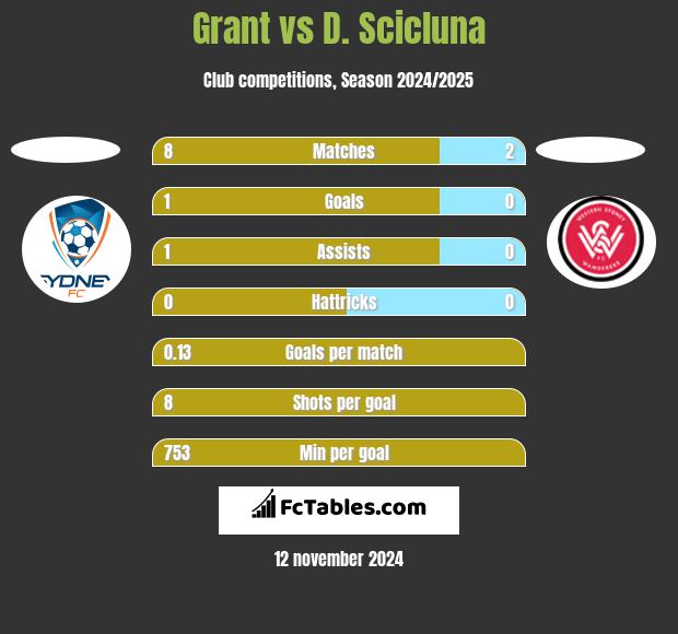 Grant vs D. Scicluna h2h player stats