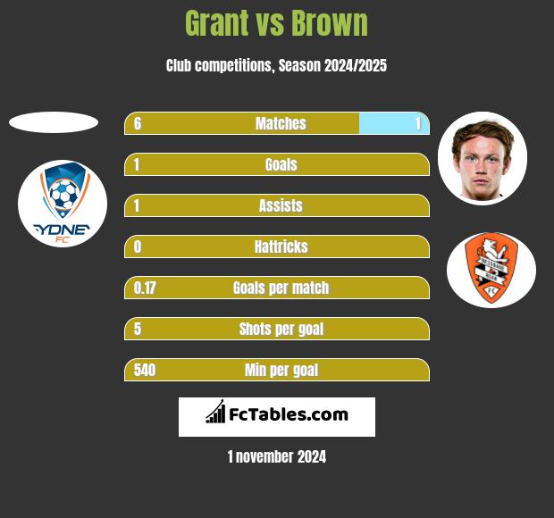 Grant vs Brown h2h player stats