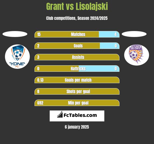 Grant vs Lisolajski h2h player stats