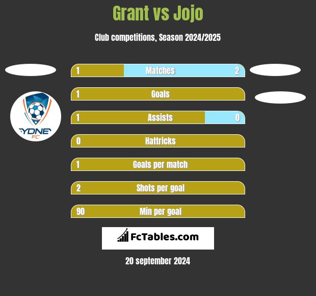 Grant vs Jojo h2h player stats